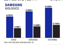 삼성바이오, 5공장 가동+제3캠퍼스 투자…"최고실적 경신"