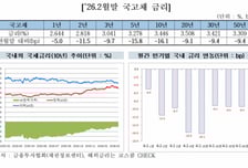 기준금리 동결 장기화로 2월 국채금리 하락…외국인 보유고 8.3조↑