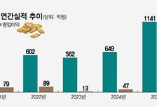 파미셀, 전자소재 앞세워 최대실적…'줄기세포 1세대' 정체성도 '강화'