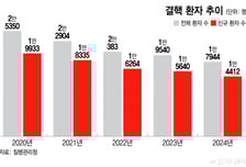 "결핵 발생률 OECD 1위" 불명예 씻었다…취약층 '핀셋 관리' 성과