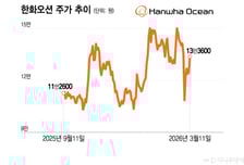 이란 전쟁 대피처…조선주, LNG·탱커선 발주 기대감 ↑