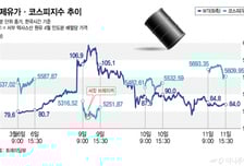 이란발 원유수급 불안 계속…증권가 "3말4초 마지노선"