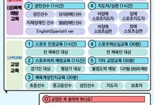 '체육인 대상 법정 의무 교육' 스포츠윤리센터, 2026년 교육과정 운영 실시