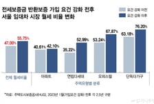 '전세 보증보험' 허들 높이자 비아파트 월세 계약률 '껑충'