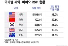 K바이오, 통했다… '신약개발 허브' 부상