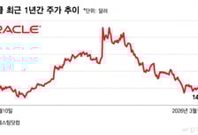 AI거품 걷어낸 오라클 '깜짝실적'… 주가 시간외 12% 급등