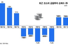 '13.2조 싹쓸이' 6000피 만들었던 이들 움직인다…반등 신호탄?