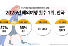 "한국 여성이 제일 잘 나가" 세계 여행 횟수 '1위'…선호 여행지는 이곳
