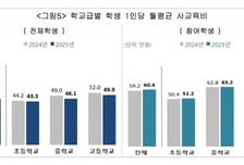 "아빠가 미안" 사교육 싹 끊은 집 늘었지만...'월 100만원' 이상도 쑥