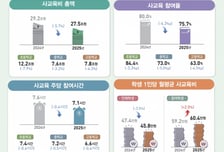 "아들·딸아 학원 끊자"...치솟던 사교육비 5년 만에 꺾였다
