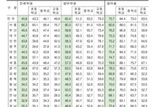 서울 사교육비 80만원 첫 돌파…고등학생은 '105만원' 쓴다