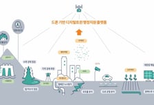 양주시, '드론 실증도시 구축사업' 3년 연속 선정