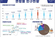 고양시, '인구현황 브리핑' 첫 공개…행정동별 인구 변화 한눈에