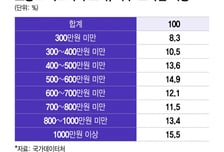 "우리 엄마아빠 1000만원 벌어" 이런 학생 늘었다..고소득 가구 증가