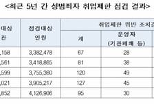성범죄자 취업제한 위반 95명…1년 새 25% 줄었다
