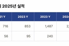 아이패밀리에스씨, 작년 매출 2241억원 '역대 최대'… 글로벌 확장 가속