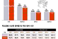 사교육 받는 서울 고교생 105만원 쓸 때, 전남은 55만원...양극화 심화