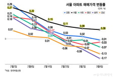 강남·용산 집값 떨어졌다더니…"내가 살 싼집은 올라" 무슨일이?