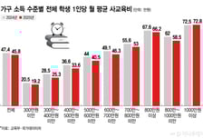 부모 지갑서 '용' 난다?… 자녀 학원비도 '빈익빈 부익부'