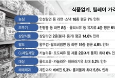 서민 지갑 사정 좀 나아지나…정부 압박에 라면·과자·식용유 '줄인하'