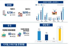 중기부, '24년 디지털·스마트 기술 활용 소상공인 약 10%p 증가