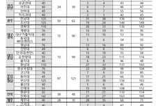 지역의사제 대학별 배정 발표...강원·충북대 39명 '최대 증가'