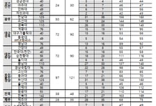 강원·충북의대 2배 증원 이유는 "국립대에 24·25학번 교육 고려"