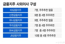 주주추천 사외이사 "배당 확대하라"..흔들리는 금융지주 건전성