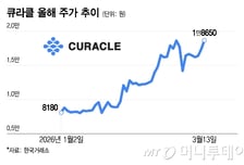 큐라클, 신장·망막 질환에 항체 신약까지…"기술이전 모멘텀 풍부"