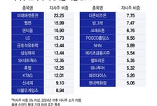 3차 상법개정안 시행 후 첫 주총…주주환원 기대주는?