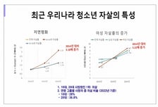 자살하는 청소년, 점점 더 어려진다…여성 청소년 자살도 크게 늘어