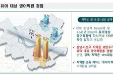 "영유아 영어학원 보냈다"...강남·서초 절반 vs 강북 7명 중 1명