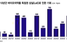 산도즈, 황금기에 '수직화' 승부수…'K-시밀러' 상업화 전략도 시험대