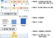 낮 시간 산업용 전기료 최대 50% 인하…기업 97% 요금 낮아진다