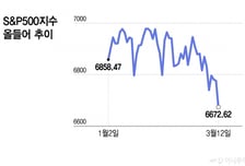 서학개미 어쩌나…지지선 뚫린 美 증시 "10% 더 떨어질 수도"[오미주]