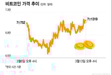 유가에 널뛰는 비트코인…"3월 FOMC 인플레 판단 주목"