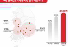 쿠팡, 인구감소지역에서 딸기 3000톤 매입…지방 농가 활성화