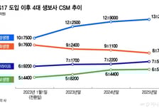 더 팔고도 쥐는 돈 줄었다..."순이익 45% 급증" 3년 뒤 '실적 쇼크' 보험사
