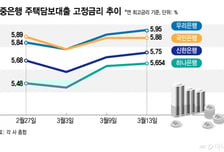 이란 전쟁에 금융채 금리 출렁… "대출 언제 받을까"