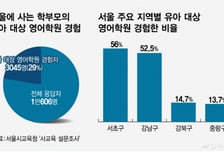 강남·서초구 학부모 절반 "유아 때 영어학원 보냈다"