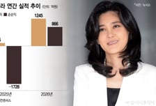 '책임 경영' 이부진, 호텔신라 실적반등 노린다