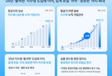 삼성화재, 해외여행보험 '지수형 보장' 귀국·경유까지 확대