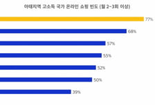 초고속·무료 배송의 힘… 한국, 아태지역 온라인 쇼핑 '1위'