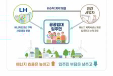 LH, 공공임대주택 에너지 신사업 확대…입주민 주거비 부담 낮춘다