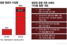 심신 안정 찾는 현대인, '침향'에 꽂혔다...설 판매 88% 껑충