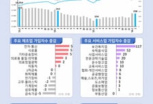 2월 고용보험 상시가입자 2달 연속 20만명대 증가…반도체·서비스 일자리↑