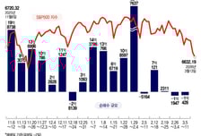 2주째 1억불대 순매도…전쟁 수혜주 팔란티어 팔고 오라클 샀다[서학픽]