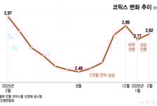 코픽스 한 달 만에 상승 전환…주담대 변동 금리 인상 부담