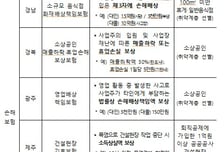 보험업권, 5년간 포용금융 2조원 지원..6개 지자체와 협력