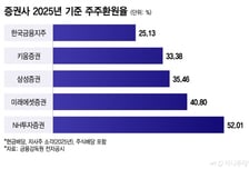 2조 벌고선 배당 겨우 이거?…"주총 가자" 한국금융지주 개미 뿔났다